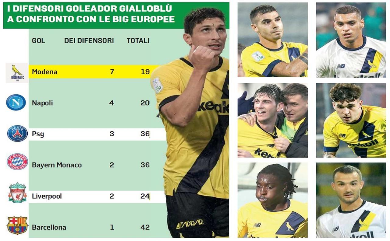 7 difensori in gol: nessuno come il Modena in Europa