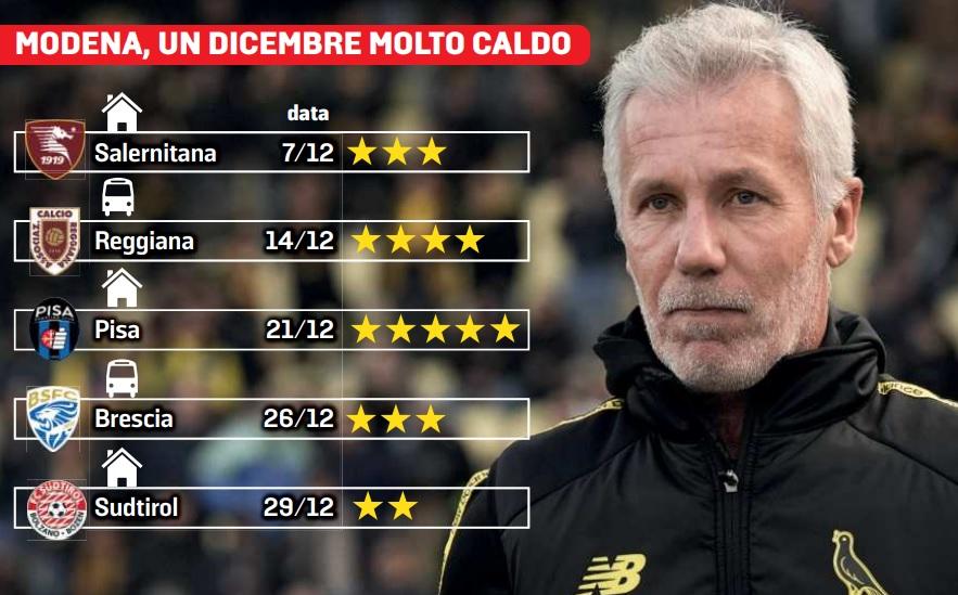 
	Il cammino del Modena di Mandelli a dicembre

