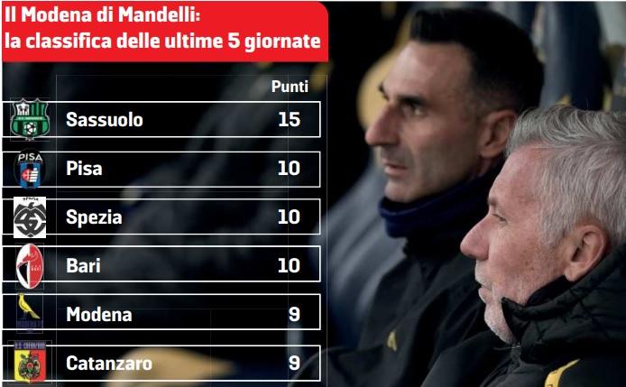 Modena, un passo da playoff. Ma il Pisa di Inzaghi in arrivo al Braglia va più forte