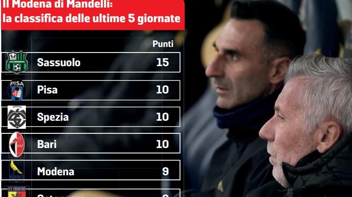 Modena, un passo da playoff. Ma il Pisa di Inzaghi in arrivo al Braglia va più forte