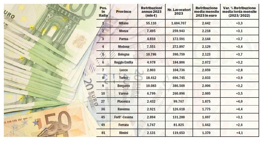 Buste paga, il Nord surclassa il Sud: si guadagnano 8.450 euro in più. Modena al quarto posto in Italia, la classifica