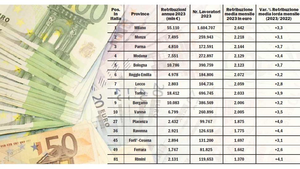Buste paga, il Nord surclassa il Sud: si guadagnano 8.450 euro in più. Modena al quarto posto in Italia, la classifica