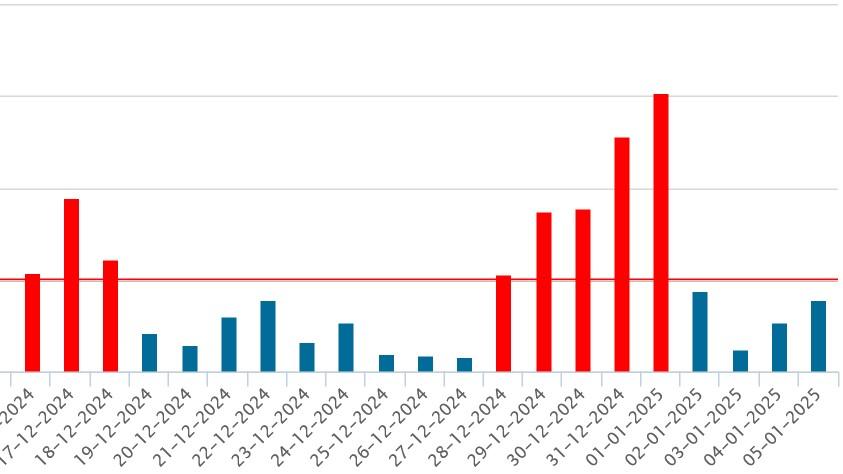I livelli di polveri sottili nella centralina di via Roma