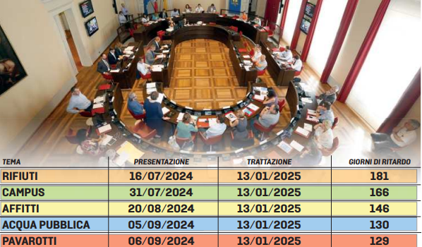 Modena, il Consiglio comunale al rallentatore: risposte attese da sei mesi