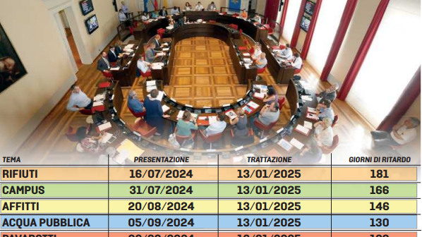 Modena, il Consiglio comunale al rallentatore: risposte attese da sei mesi