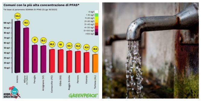 Acque inquinate da Pfas, Reggio Emilia tra le peggiori d’Italia