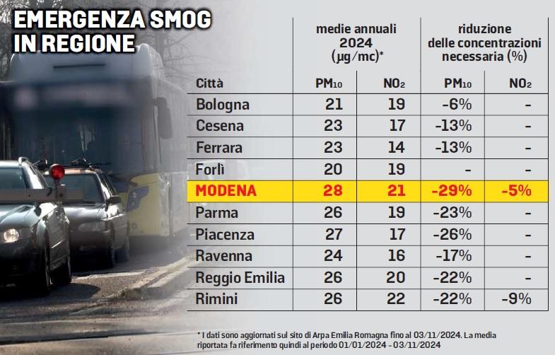 Smog, Modena è maglia nera in Emilia Romagna
