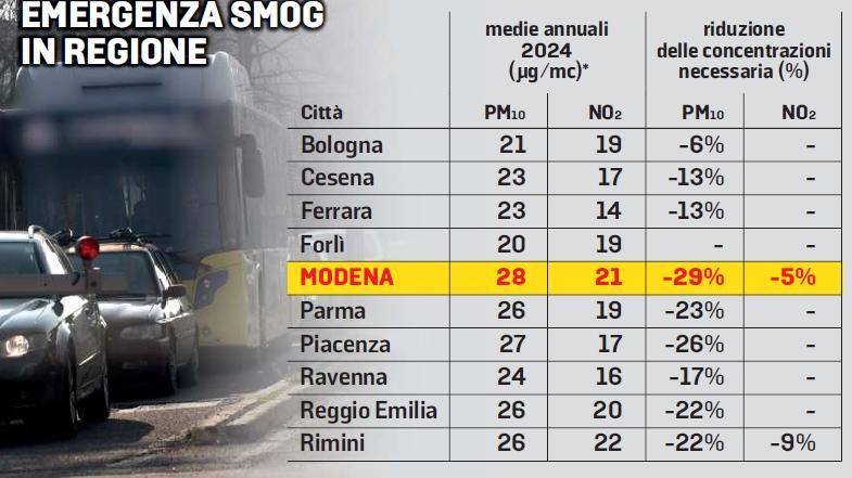 Smog, Modena è maglia nera in Emilia Romagna