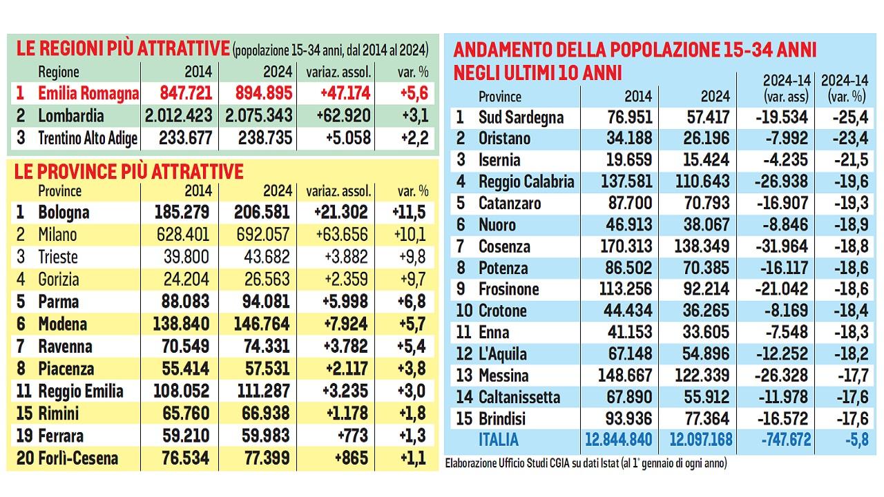 Emilia Romagna “terra promessa” in un’Italia in cui i giovani spariscono: tutti i dati degli ultimi dieci anni