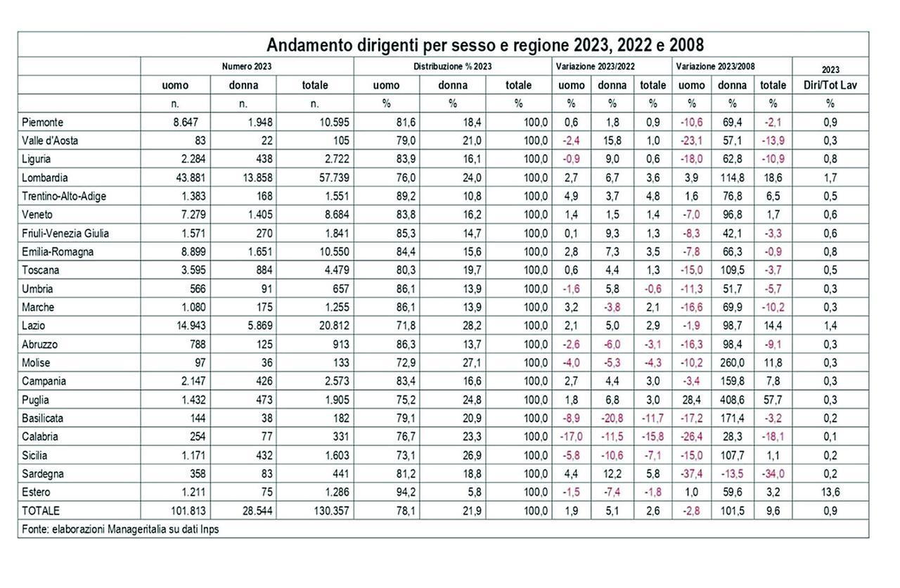 Sempre più donne manager. «Ma c’è ancora tanto da fare»