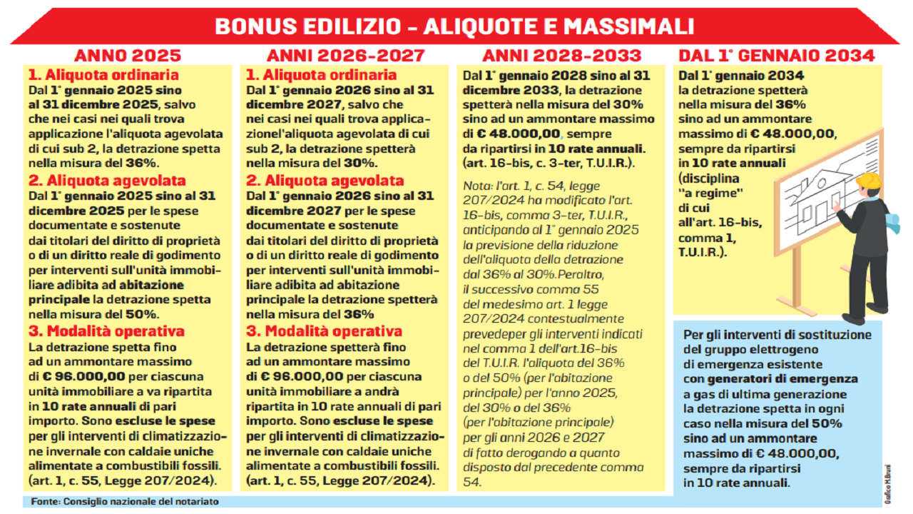 Bonus per le ristrutturazioni: quanto si risparmia, come ottenerli e tutte le novità