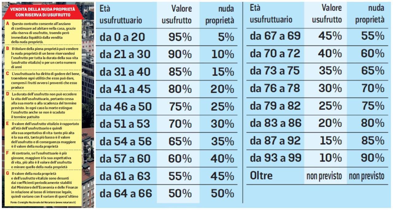 Vendita della nuda proprietà della casa per avere liquidità, i consigli: «Niente fretta e occhio alle truffe»