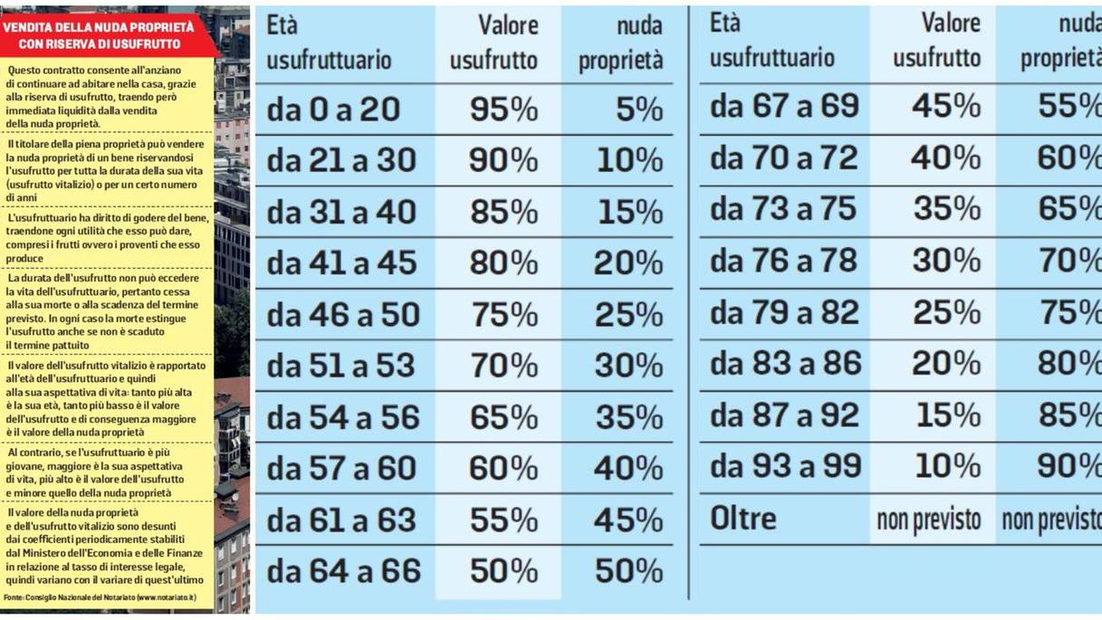 Vendita della nuda proprietà della casa per avere liquidità, i consigli: «Niente fretta e occhio alle truffe»
