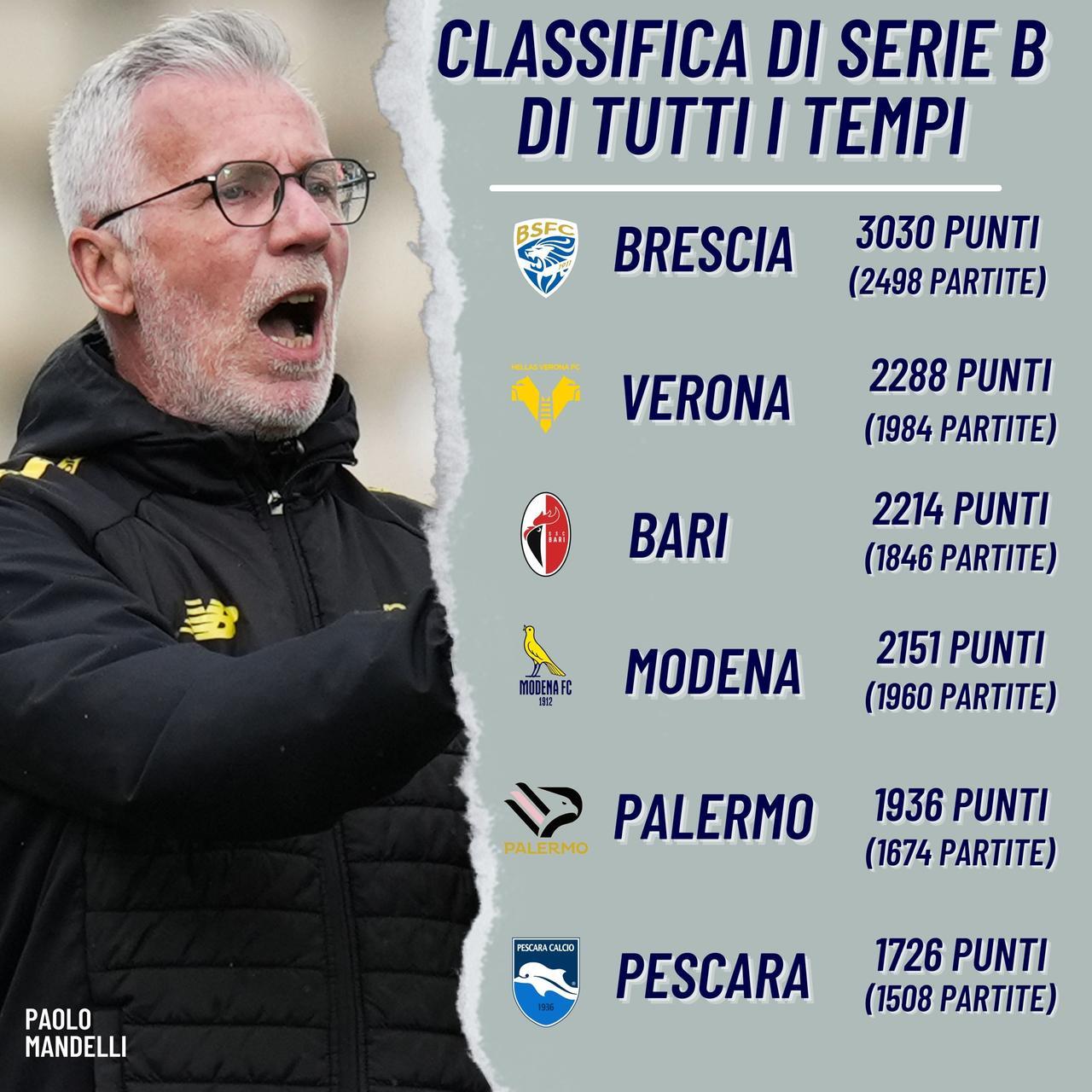 
	Il Modena &egrave; quarto nella classifica di tutti i tempi di Serie B

