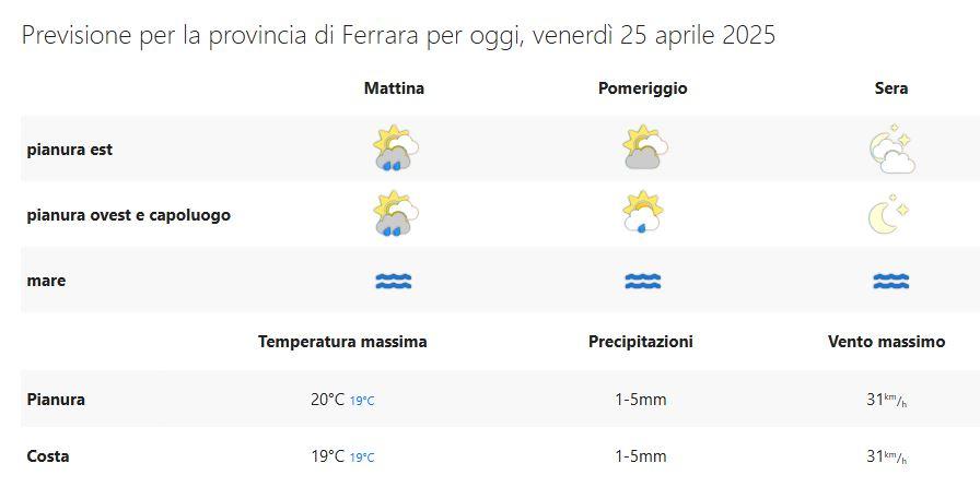Le previsioni meteo di oggi 25 aprile a Ferrara e provincia