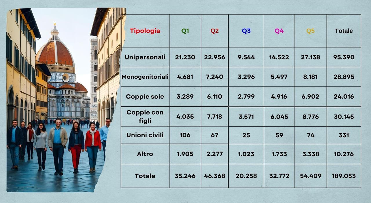 Firenze, più di metà delle famiglie composte da una sola persona