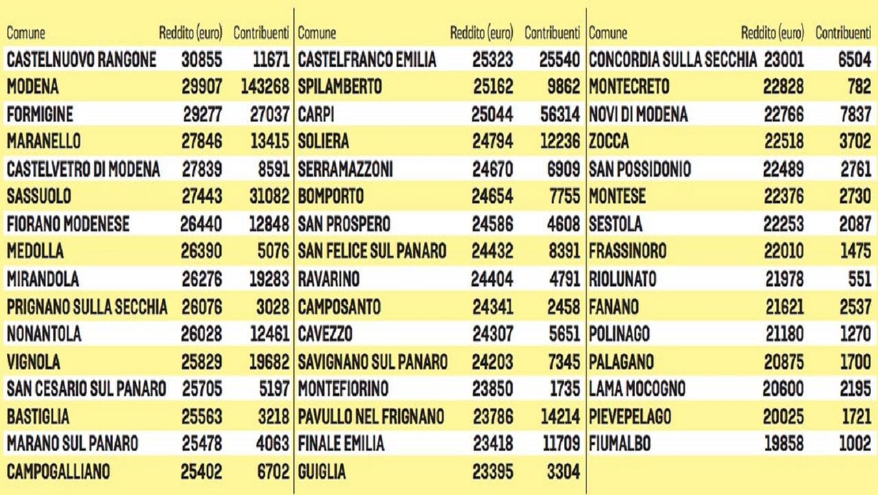 A Castelnuovo i più ricchi della provincia di Modena, l’Appennino resta la zona povera