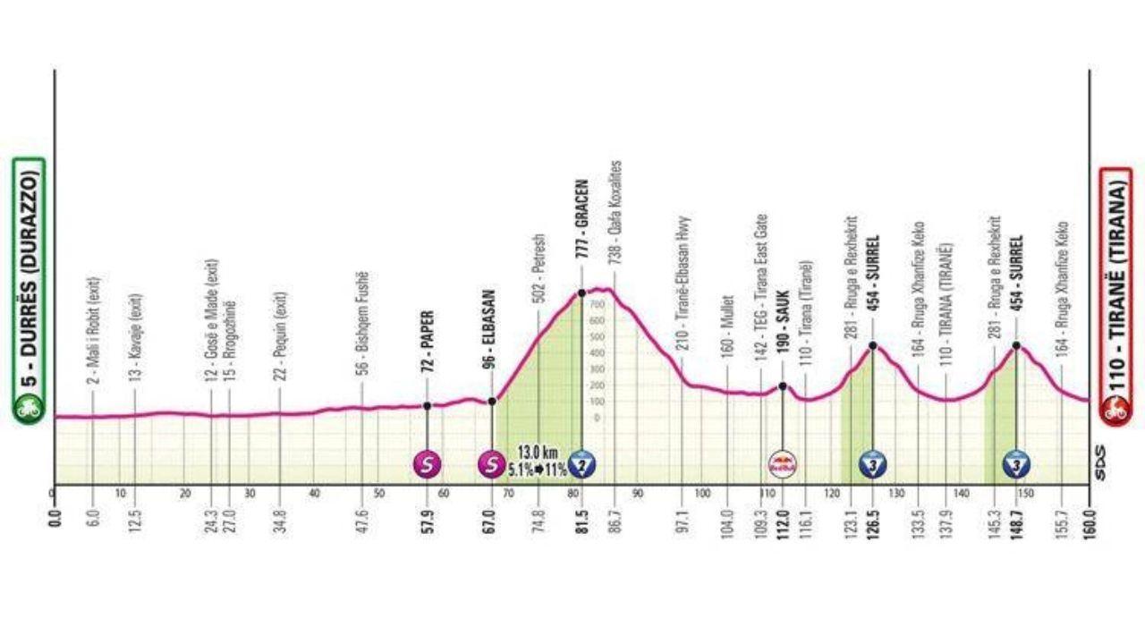 
	Il percorso della prima tappa

