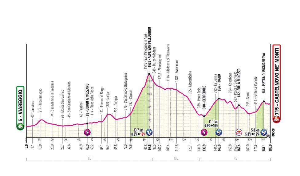 Giro d’Italia, Castelnovo Monti ospita oggi l’arrivo dell’11ª tappa