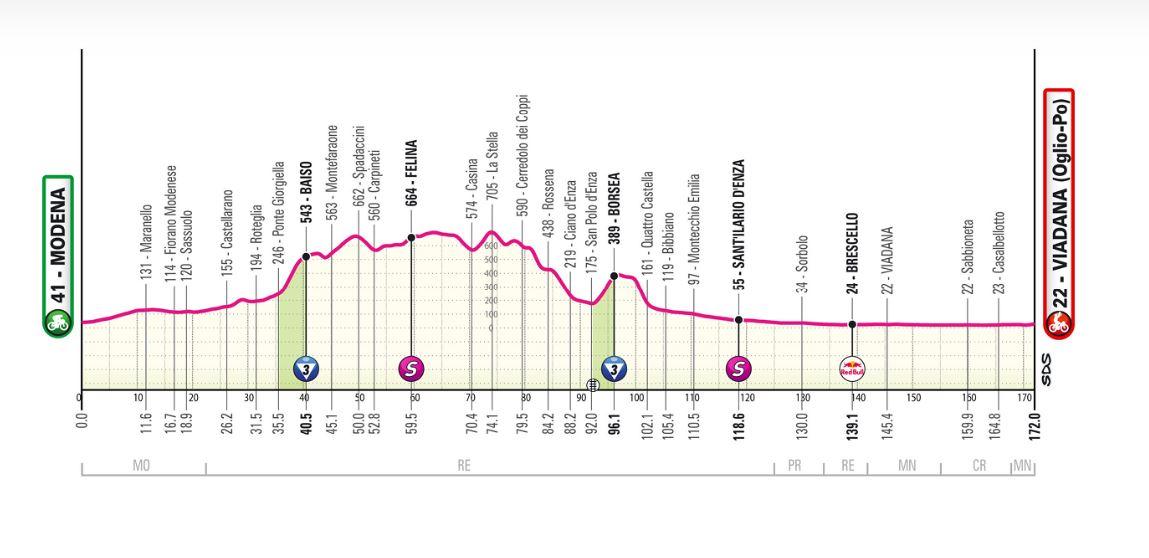 Giro d’Italia, la 12esima tappa Modena-Viadana passa ancora per il Reggiano