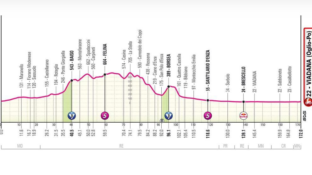 Giro d’Italia, la 12esima tappa Modena-Viadana passa ancora per il Reggiano