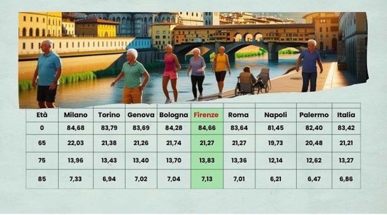 Firenze è la città italiana con la speranza di vita più alta. Solo un’altra la batte