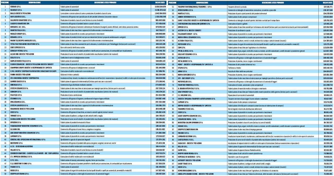 La “Top 100” delle aziende in provincia di Modena: la classifica per ricavi nel 2023