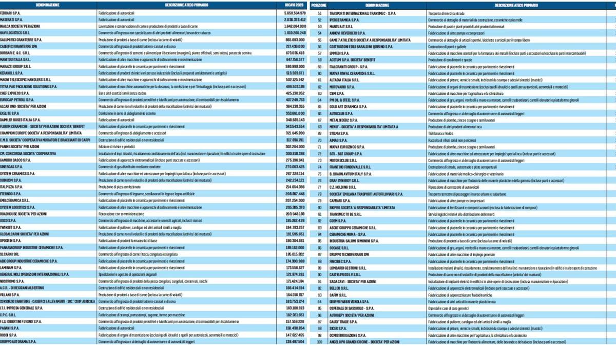 La “Top 100” delle aziende in provincia di Modena: la classifica per ricavi nel 2023