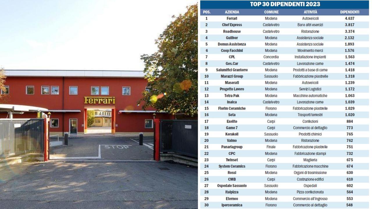 Le 30 aziende modenesi più “grandi” per numero di dipendenti