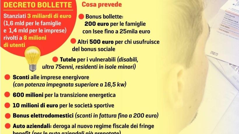 Bonus bollette, sconto di 200 euro in automatico con l’Isee inferiore a 25mila euro: cosa serve per ottenerlo