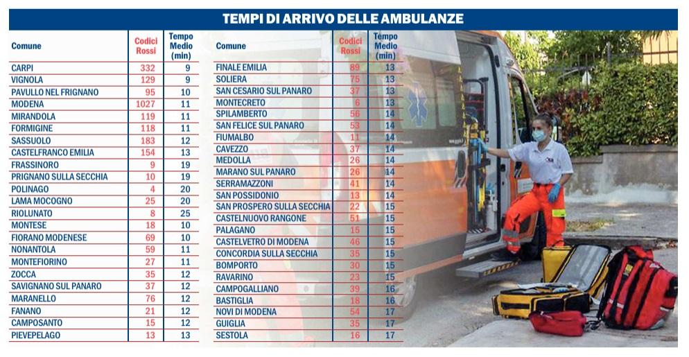Ambulanze, tempi di intervento troppo lunghi: ecco quanto aspetta chi ha bisogno di soccorso