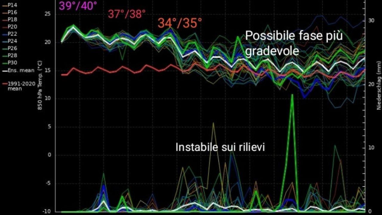 Il grafico del Centro Meteo Toscana