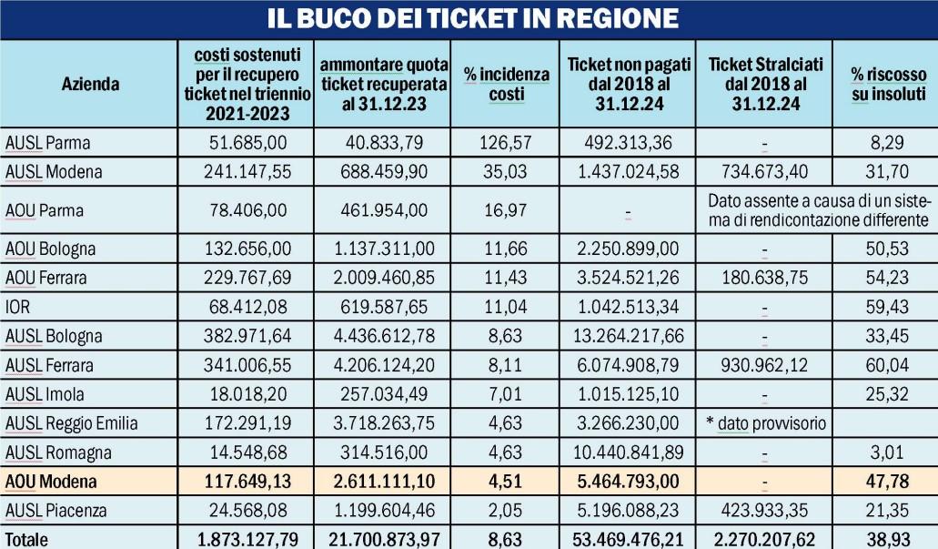Sette milioni di euro di ticket sanitari non pagati: «Una voragine»