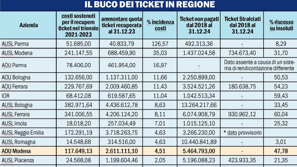Sette milioni di euro di ticket sanitari non pagati: «Una voragine»