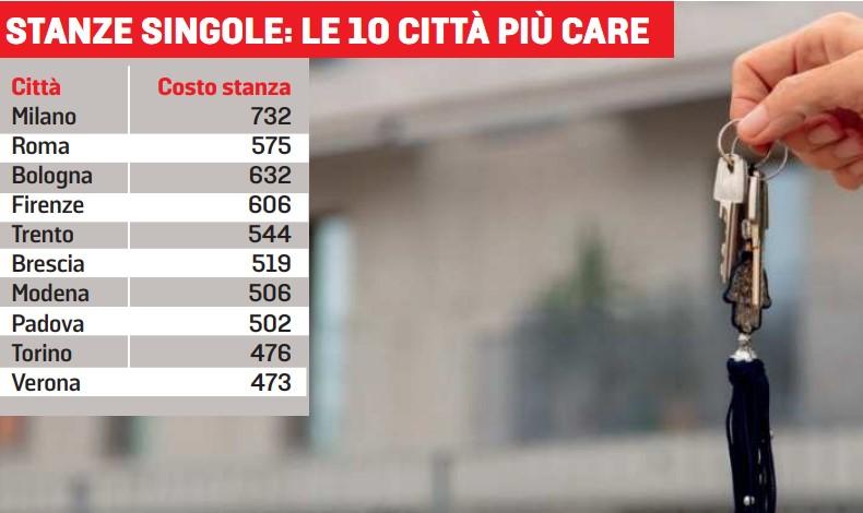 Stanza singola a Modena? Servono almeno 500 euro: più di Padova, Torino e Verona