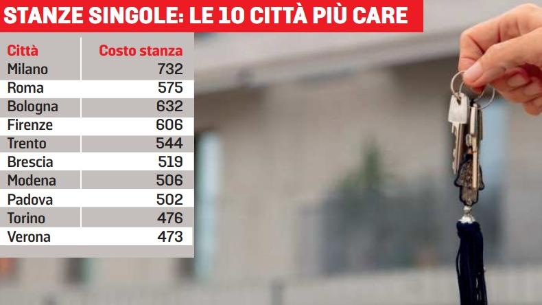 Stanza singola a Modena? Servono almeno 500 euro: più di Padova, Torino e Verona