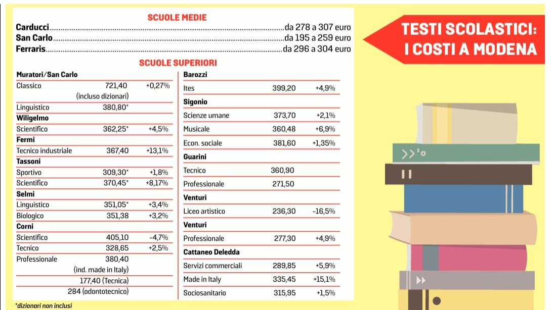 Libri di testo, è la solita mazzata per le famiglie: il costo scuola per scuola
