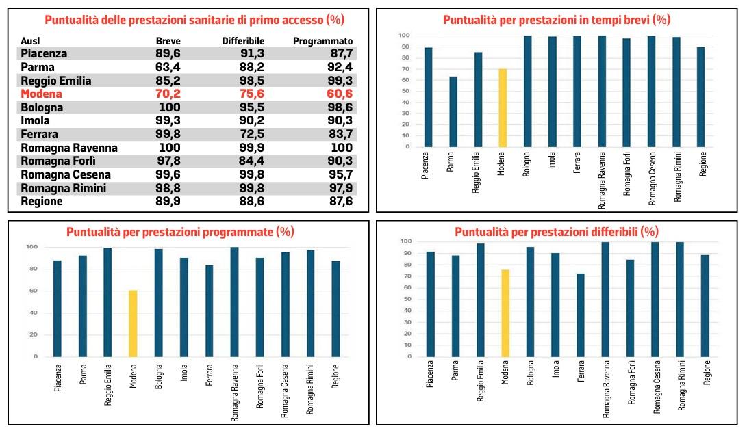Sanità, i tempi d’attesa? Un incubo. Per un esame fino a 550 giorni
