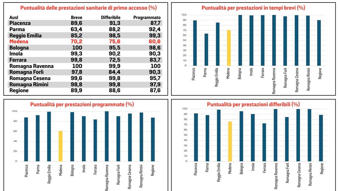 Sanità, i tempi d’attesa? Un incubo. Per un esame fino a 550 giorni