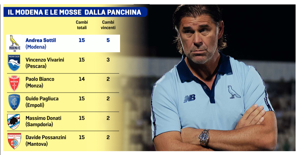 Quando la panchina premia: quella del Modena è la più decisiva in Serie B