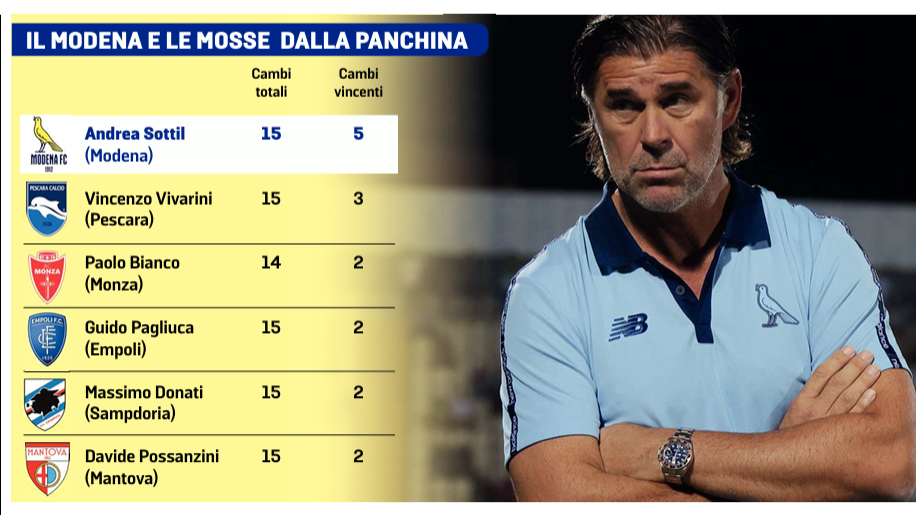 Quando la panchina premia: quella del Modena è la più decisiva in Serie B