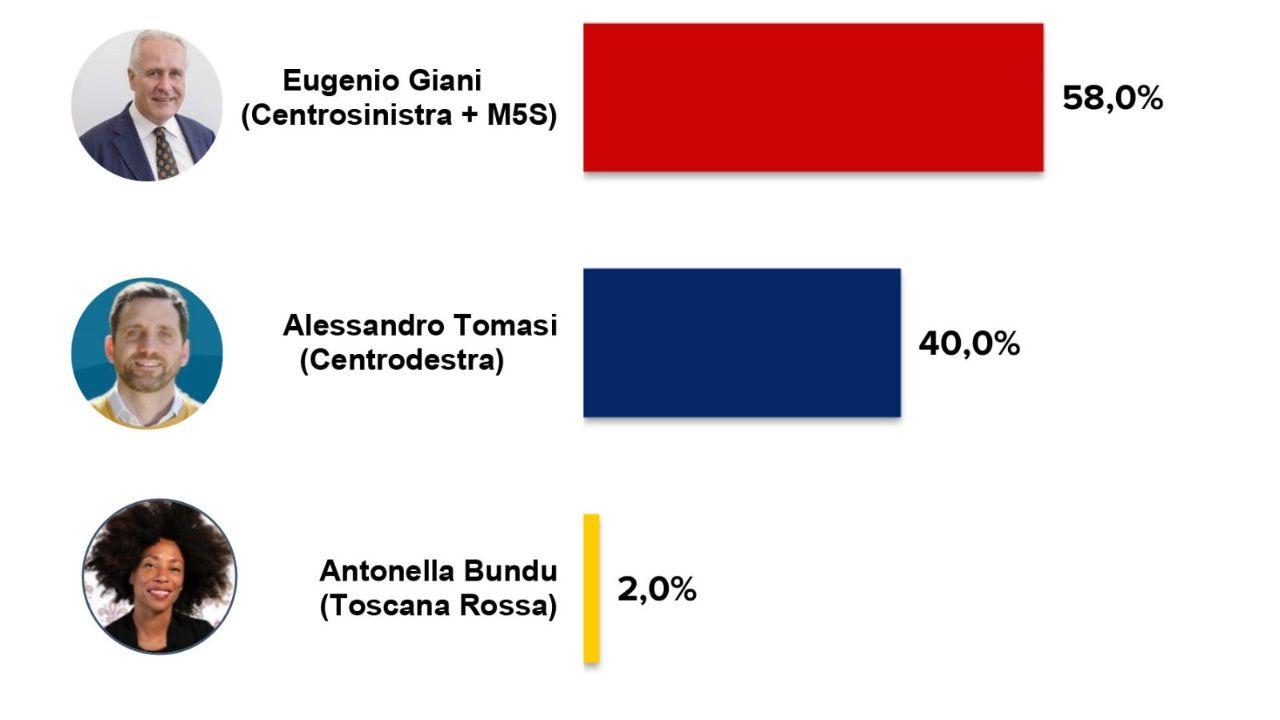 Elezioni regionali in Toscana, il sondaggio Emg: Giani stacca tutti, nella Lega è flop Vannacci. I voti ai singoli partiti
