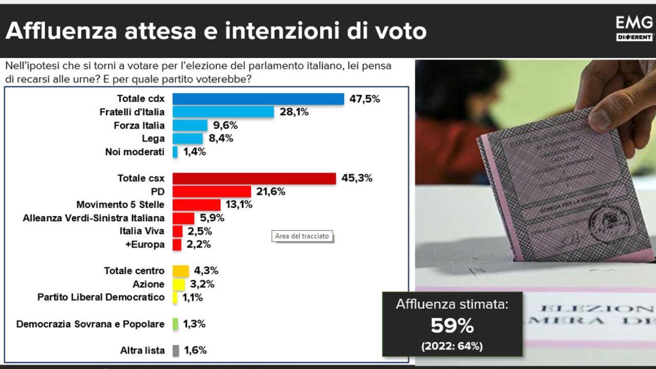 Politica, il sondaggio di Emg Different: FdI primo partito, Mattarella al top
