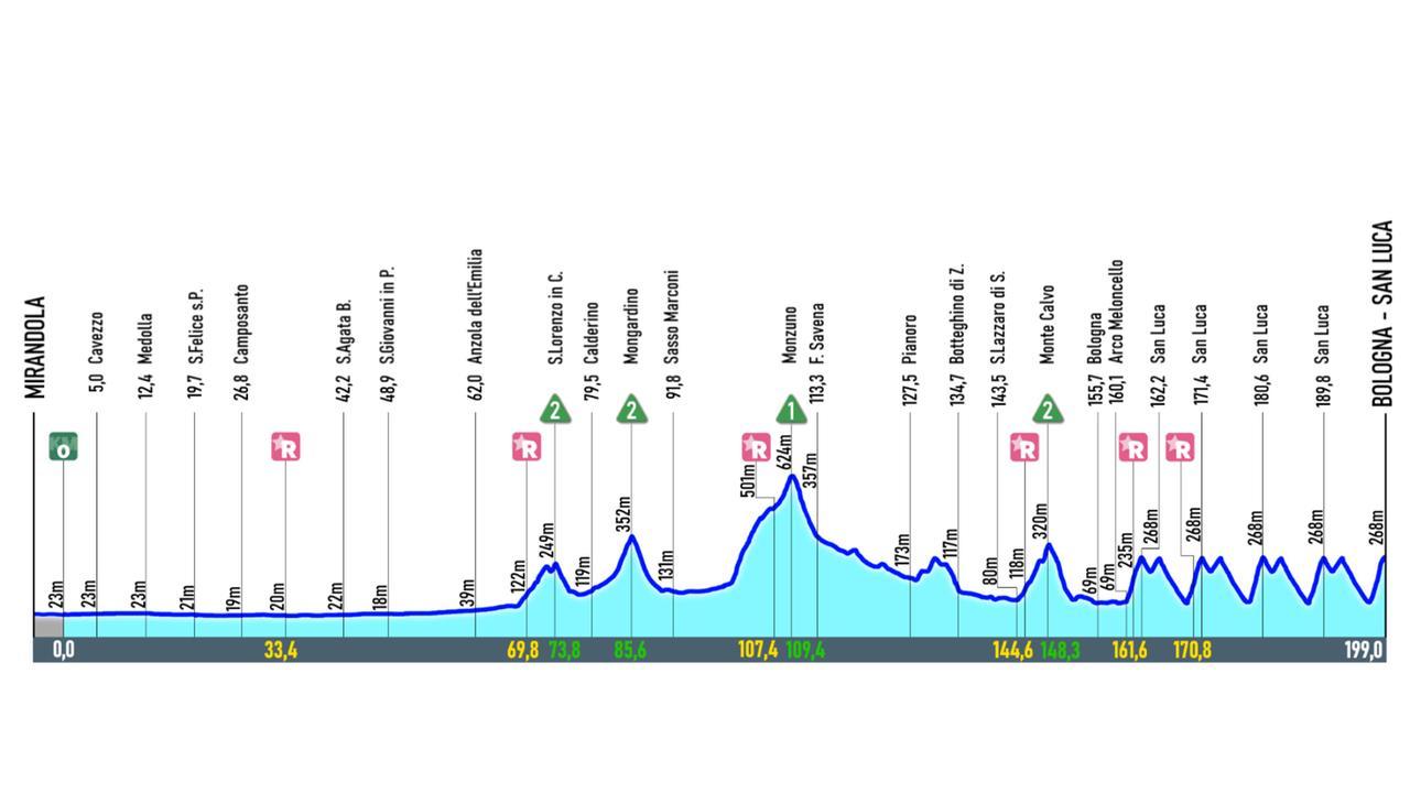 Giro dell’Emilia, partenza da Mirandola: il percorso e i campioni in gara