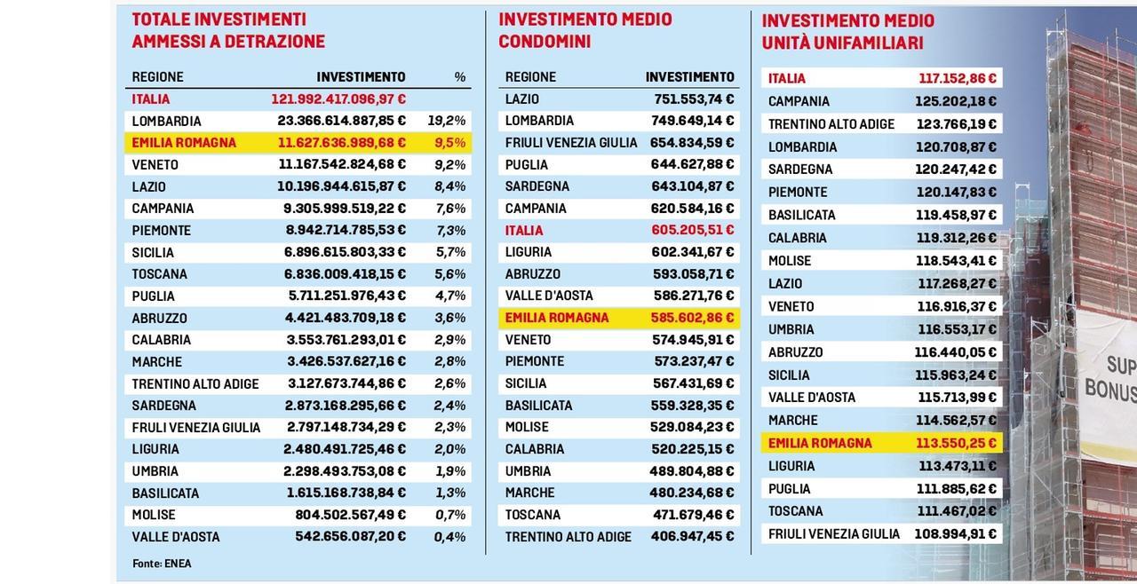 Superbonus, tutti i numeri: 11,6 miliardi di detrazioni in Emilia Romagna. Ecco la spesa per ogni regione
