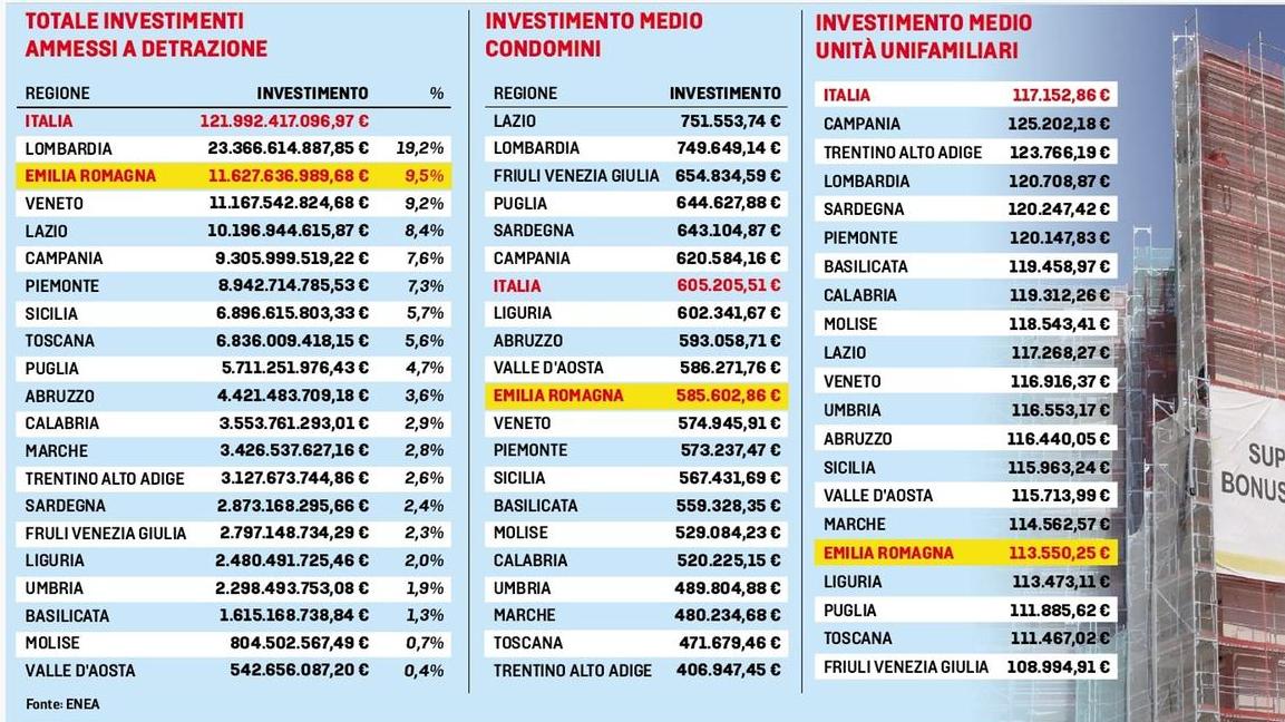 Superbonus, tutti i numeri: 11,6 miliardi di detrazioni in Emilia Romagna. Ecco la spesa per ogni regione