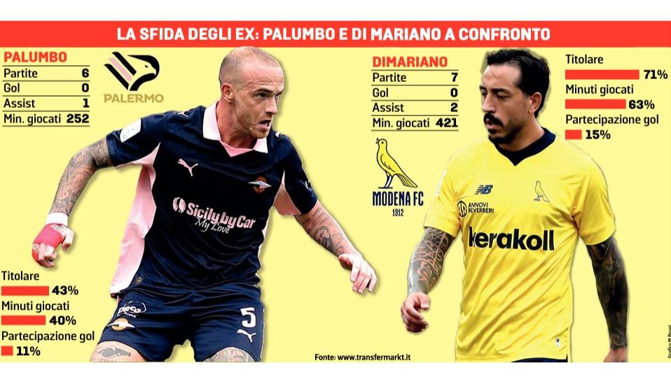 Tutti i numeri di Palumbo e Di Mariano