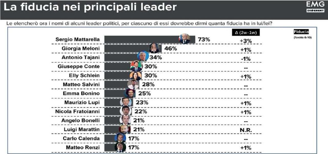 Politica, il problema è l’astensionismo – I risultati del sondaggio sulla fiducia