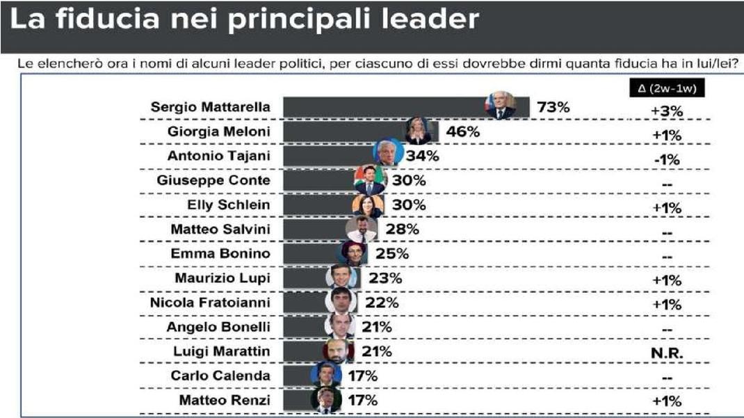 Politica, il problema è l’astensionismo – I risultati del sondaggio sulla fiducia