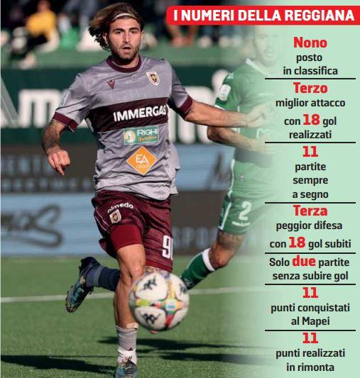 Reggiana, super attacco ma difesa fragile: i numeri del doppio volto granata